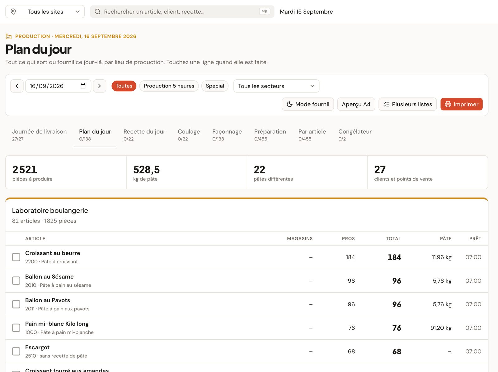 Écran « Production du jour » : 2 521 pièces, 528,5 kg de pâte, liste des articles du laboratoire boulangerie avec quantités par magasin et par client pro.